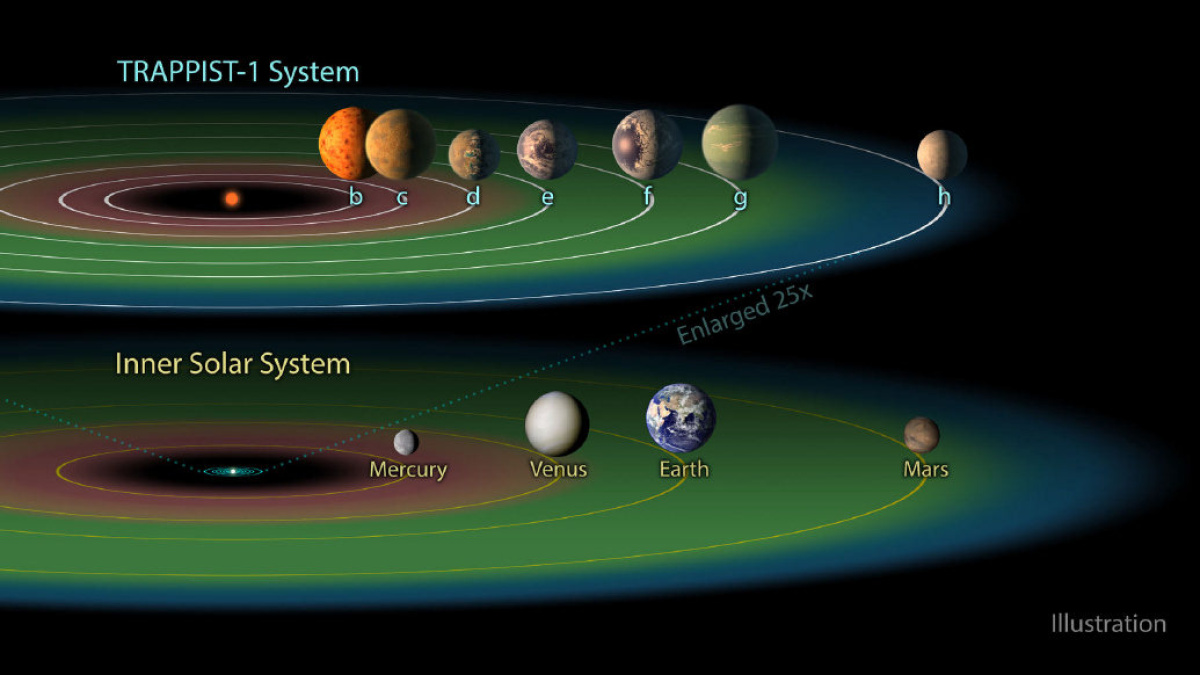 EDITORIAL USE ONLY In an undated handout image, the seven planets that orbit the star named Trappist-1, in order of their distance from the star, compared to Earth's solar system. Seven Earth-size planets that could potentially harbor life have been identified orbiting a tiny star not too far away, offering the first realistic opportunity to search for biological signs of alien life outside of the solar system. (JPL-Caltech/NASA via The New York Times) -- EDITORIAL USE ONLY --